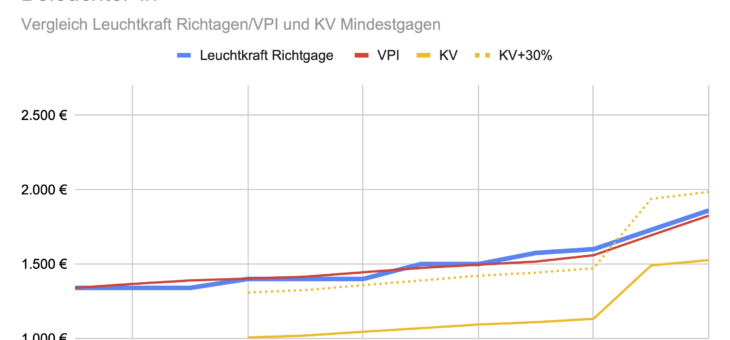 Vergleich Richtgagen zu Inflation und KV